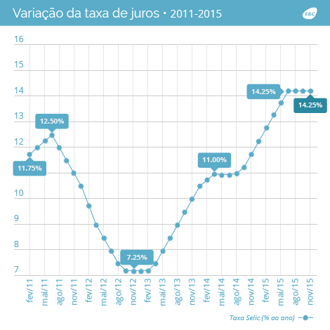 selic 1425 novembro de 2015