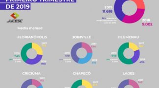primeiro trimestre de 2019 tem pico de abertura de empresas e economia aquece 253 mil novos postos de trabalho 20190412 2067334888