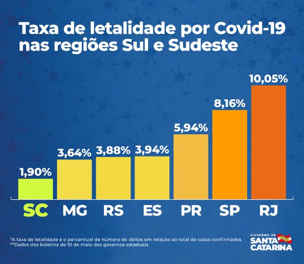 taxa de letalidade por covid
