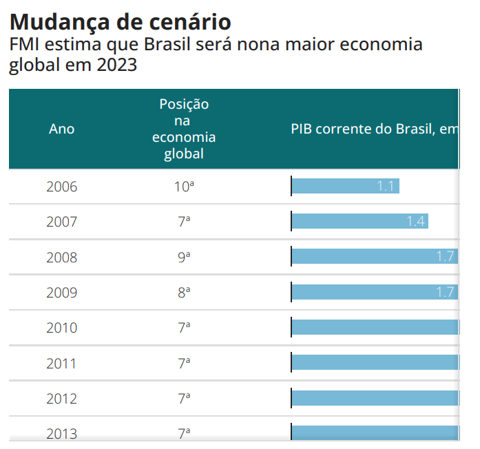 Brasil sobe duas posições e é a 9ª economia do mundo, diz FMI