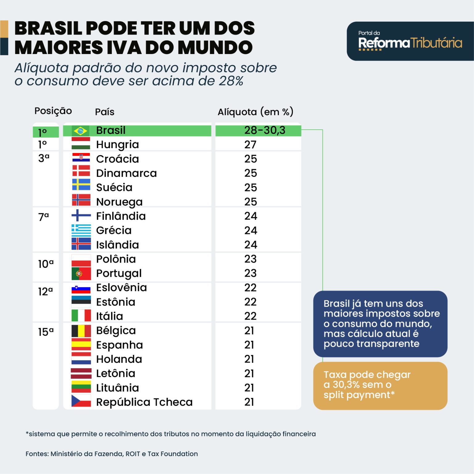 O Que é IVA E Por Que O Brasil Está Adotando Este Modelo?