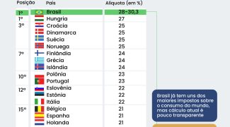 BRASIL PODE TER UM DOS MAIORES IVA DO MUNDO Prancheta 1 copia 16