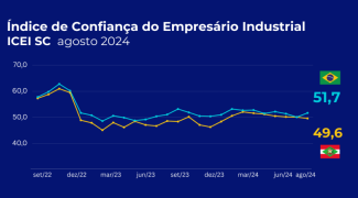 Confianca indust agosto