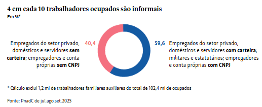 Brasil tem informalidade alta apesar de desemprego mínimo; produtividade segue baixa 2 image 1