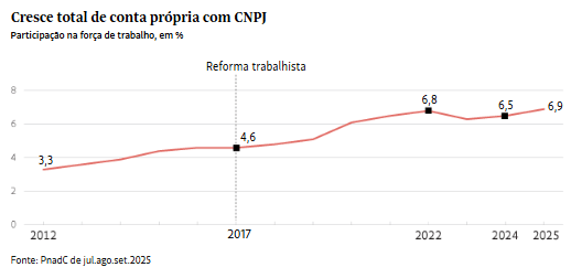 Brasil tem informalidade alta apesar de desemprego mínimo; produtividade segue baixa 3 image 2