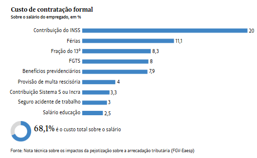 Brasil tem informalidade alta apesar de desemprego mínimo; produtividade segue baixa 5 image 4