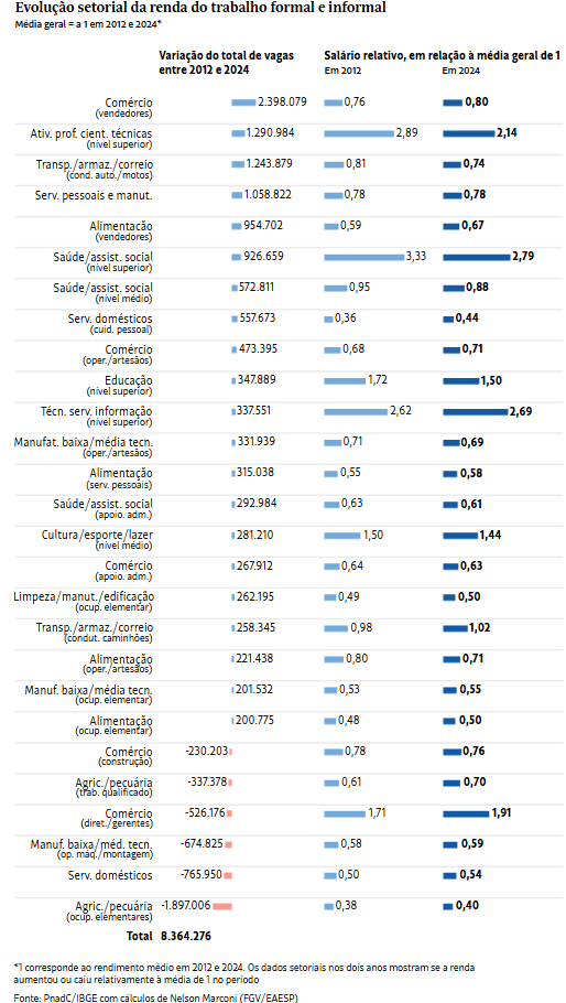 Brasil tem informalidade alta apesar de desemprego mínimo; produtividade segue baixa 6 image 5