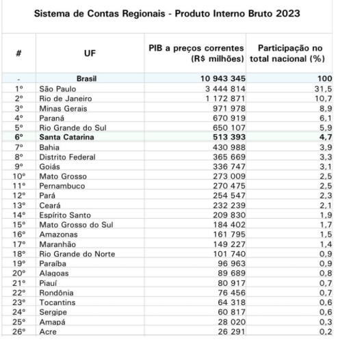PIB de SC cresce 1,9% em 2023 e segue o sexto maior do país; PIB per capita é o 5º maior 2 image 6