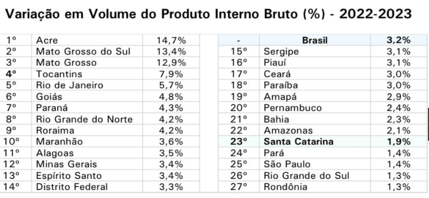 PIB de SC cresce 1,9% em 2023 e segue o sexto maior do país; PIB per capita é o 5º maior 3 image 7