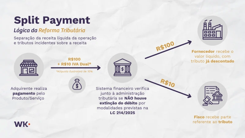 Reforma Tributária: Entenda como o Split Payment vai mudar o faturamento e a compensação de notas fiscais 2 image 2