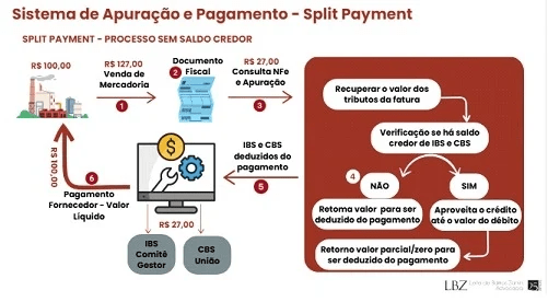 Reforma Tributária: Entenda como o Split Payment vai mudar o faturamento e a compensação de notas fiscais 3 image 3