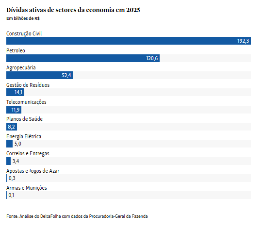 Dívida ativa de construção civil, petróleo e agro soma R$ 365 bi 2 image 1