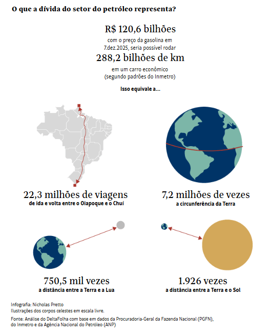 Dívida ativa de construção civil, petróleo e agro soma R$ 365 bi 3 image 2