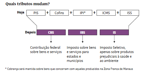 Nova etapa da reforma tributária traz dúvidas sobre rejeição de notas e multa 2 image 1