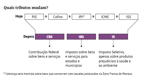 Dois terços das notas fiscais têm falhas que podem comprometer crédito de IBS e CBS, aponta estudo 2 image 6