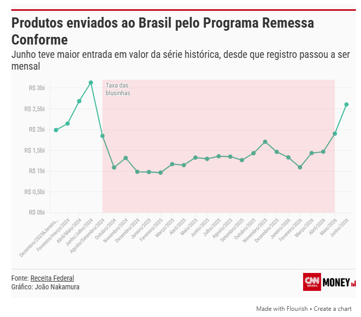 Brasil bate recorde de importados em junho após fim da taxa das blusinhas 2 image 7