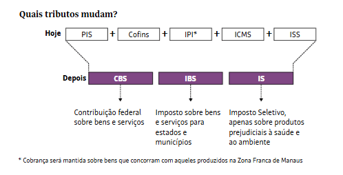 Prazo para implementação da reforma tributária é insuficiente, diz setor de tecnologia ao governo 2 image 8