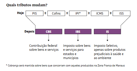 95% das empresas correm risco de ter notas fiscais rejeitadas pela reforma tributária, diz estudo 2 image 9