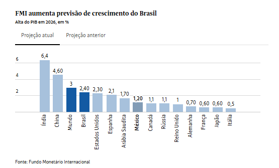 FMI aumenta previsão de crescimento do Brasil e da China, mas reduz a do mundo 2 image