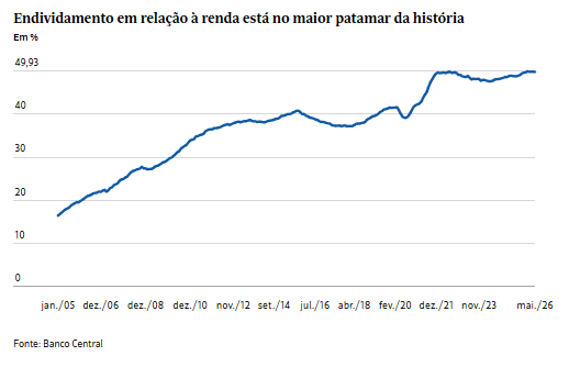 Efeito rebote do endividamento recorde pode levar à ressaca da economia em 2027 2 image 1