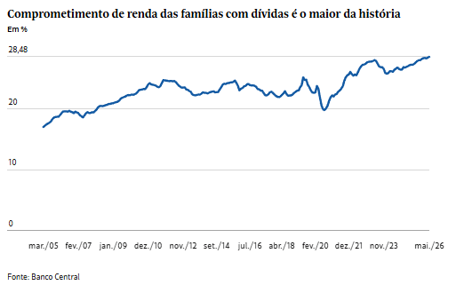 Efeito rebote do endividamento recorde pode levar à ressaca da economia em 2027 3 image 2