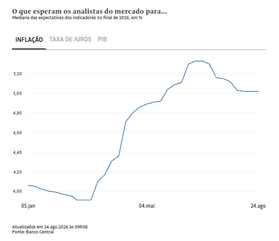 Economistas reduzem previsão do PIB neste ano 2 image 4