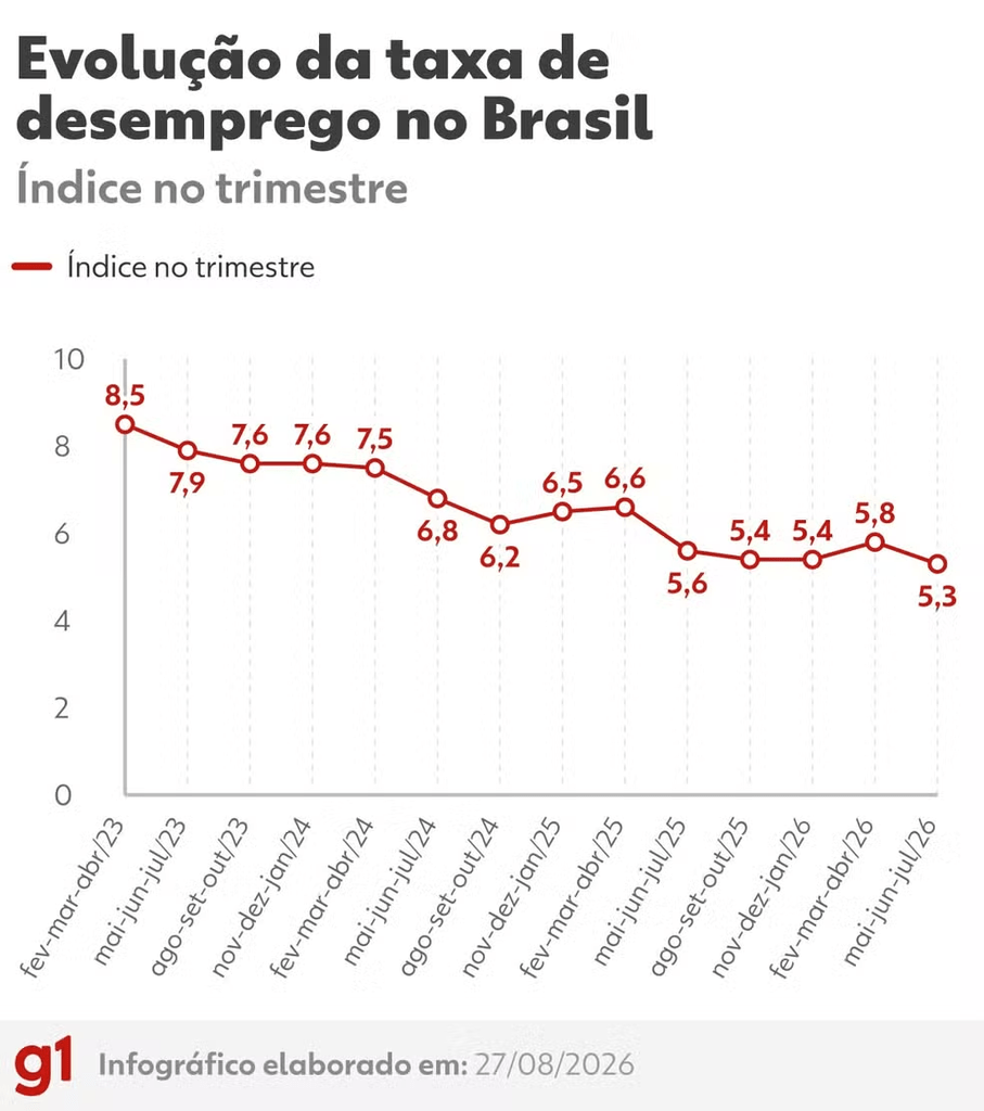 Desemprego cai para 5,3% no trimestre até julho, e número de pessoas ocupadas bate recorde histórico 2 image 7