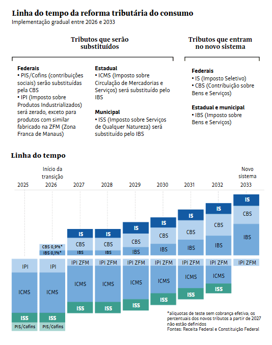 Folha publica ponto a ponto e prós e contras da reforma tributária para empresas 1 image 8