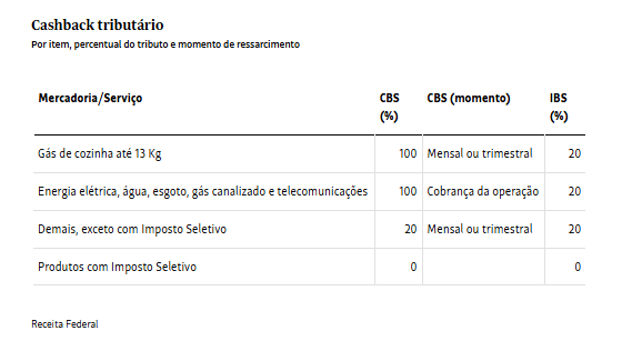 Cashback da reforma tributária começa em 2027 com pagamentos trimestrais 2 image
