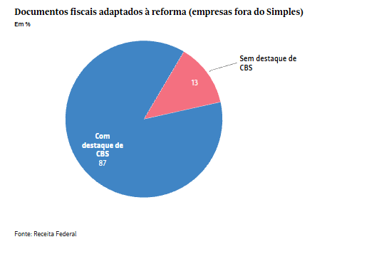 85% das notas fiscais estão adaptadas à reforma tributária, segundo a Receita 2 image
