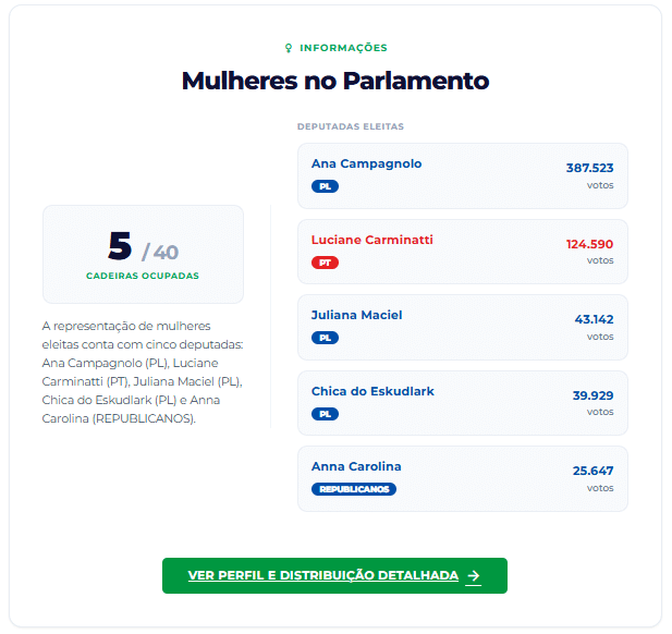 Eleições consolidam 35% de renovação na Assembleia Legislativa 2 image 3