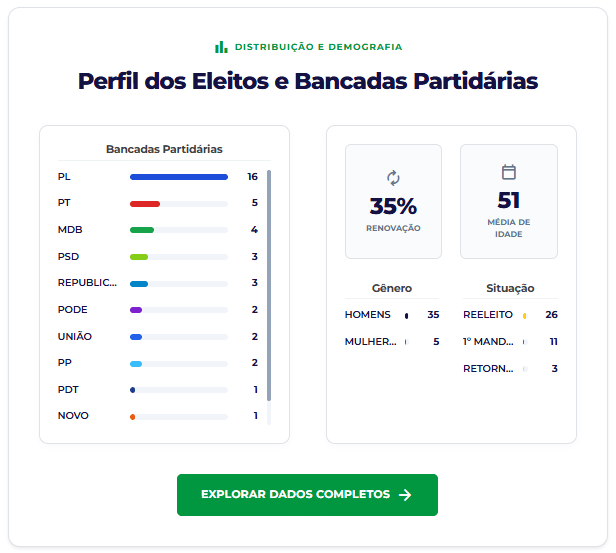 Eleições consolidam 35% de renovação na Assembleia Legislativa 3 image 4