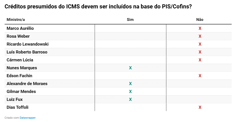 STF exclui crédito presumido de ICMS da base do PIS/Cofins 2 image 6